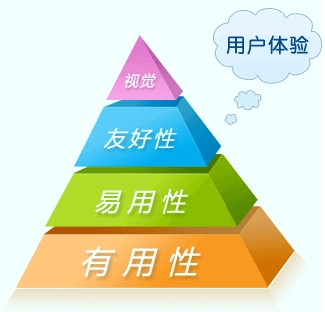 網(wǎng)站運營之互聯(lián)網(wǎng)中用戶體驗是什么？
