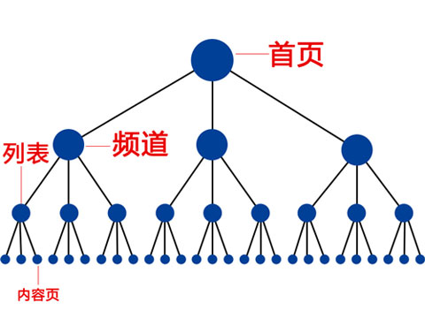 網(wǎng)站運營之網(wǎng)站站內(nèi)權重如何傳遞