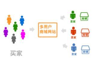 多用戶(hù)商城系統(tǒng)下的跨境電商也遇到極大的困難
