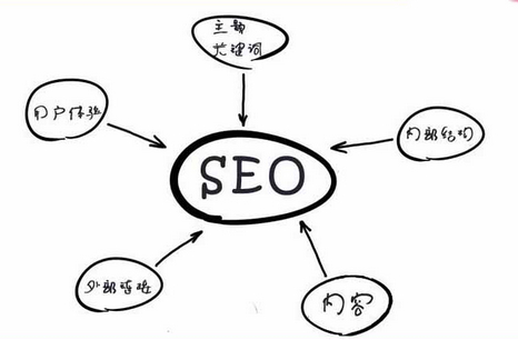 如何對網(wǎng)站代碼進行全面的seo優(yōu)化