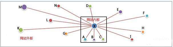 網(wǎng)站的反向鏈接是什么意思？